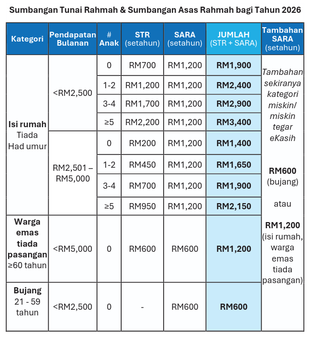 Natcromancer's tweet photo. This is why STR and SARA should be combined and expanded

A B40 household getting RM500 a month in cash transfers that can be used for their needs as they see fit is WAY more meaningful and helpful than getting fuel subsidies they barely touch https://t.co/jM9Ok0Co61