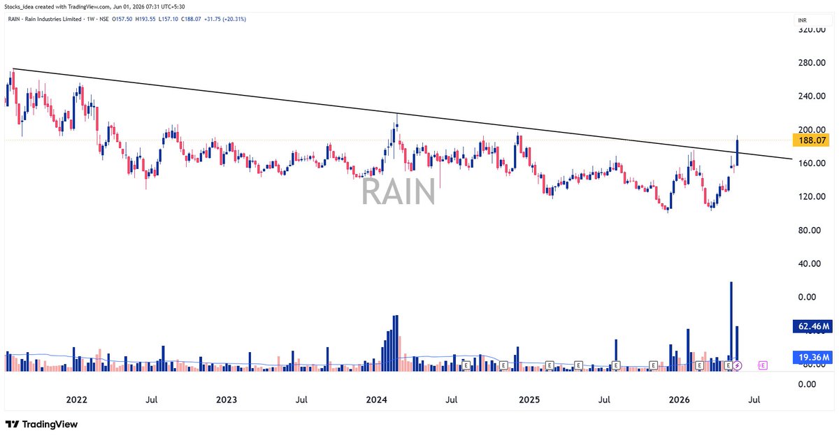 Stocks_ideas's tweet photo. #RAIN (Rain Industries) ready for a big move ! 🚀🚀

CMP -188

Keep on Radar &amp; Tight your seat belts !

#StrongStock #StrongSector #RangeBreakout #AllTimeHigh #VolumeBreakout #MomentumStocks https://t.co/xweHb06mFP