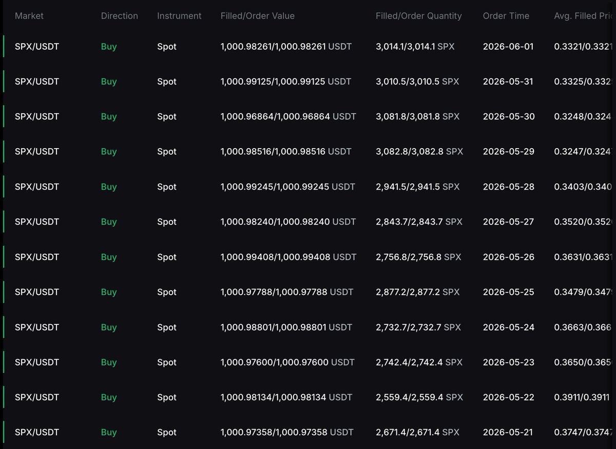 maddox00000's tweet photo. Day 344 of DCA’ing $1,000 into #SPX6900 every single day.

"The work you put in, the sacrifices you made, all will be rewarded beyond your wildest imaginations.

Even the strongest believers will be in shock and awe” @FreedomForAeons

Persist Forever 💹🧲 https://t.co/B35xuk8aQ6