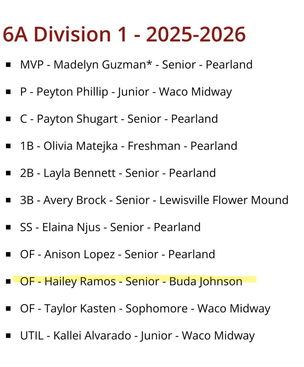 JohnsonJagsSB's tweet photo. Congratulations to @HaileyRaeRamos for being named to the UIL State Tournament Team. (As selected by the Texas Girls Coaches Association) 
@CoachCarlin @CoachLMoffett @DustyGibbs18 https://t.co/z5eYT069b2