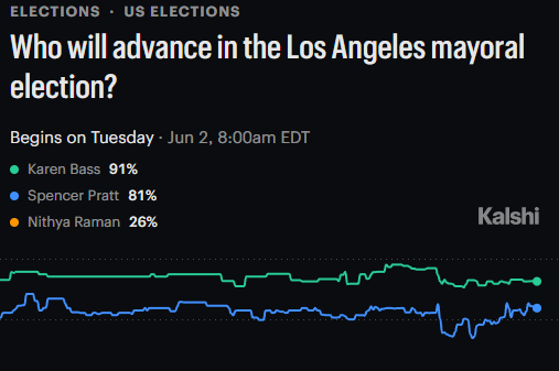 TheOfficerTatum's tweet photo. 🚨JUST IN: Kalshi currently gives Spencer Pratt an 81% chance of advancing in the Los Angeles Mayoral election.

The momentum is real.

LA voters may be sending a strong message that they are FINISHED with these corrupt politicians ruining their city! https://t.co/krgyjnDYaD