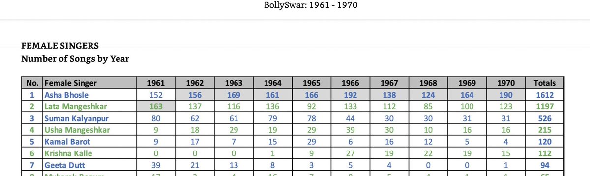 myswar's tweet photo. Suman Kalyanpur passed away yesterday. The resemblance between her voice and Lata Mangeshkar’s was so uncanny that music lovers often mistook her songs for Lata’s. She did not reach the heights scaled by the Mangeshkar sisters, but she was a worthy challenger. https://t.co/IQOK0T7DJz