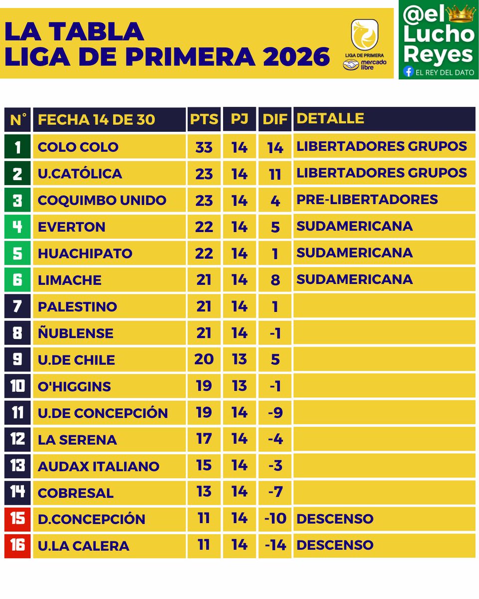 elluchoreyes's tweet photo. ⚽ Tabla de posiciones Liga de Primera 2026 - Fecha 14 https://t.co/Yb3FDMLamX