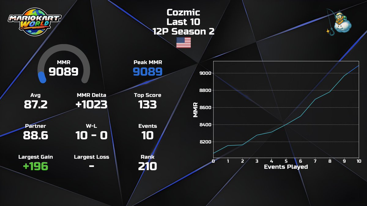 _L3GION's tweet photo. Season 2 Sapphire

Very happy with this result, grinded my ass off this past week with my friends in squad queues and it paid off tons. Special thanks to @oAyyJayy and @Pcklee120074 for being there live. 

WE ALL POPPING CHAMPAGNE TONIGHT🎉🥂 https://t.co/zqn67ESwlQ