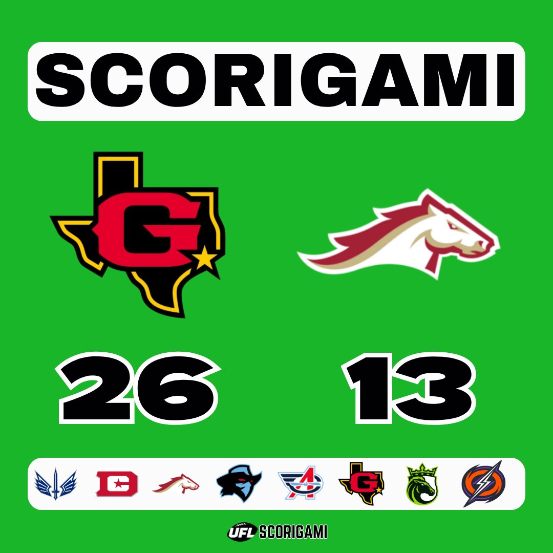 ufl_scorigami's tweet photo. FINAL: #Gamblers 26, #Stallions 13

#SCORIGAMI. This score has never happened in the history of the UFL, XFL, or USFL. This is the 51st spring football Scorigami in UFL history!

#UFL #UFL2026 https://t.co/PyiQ6Qgl8z