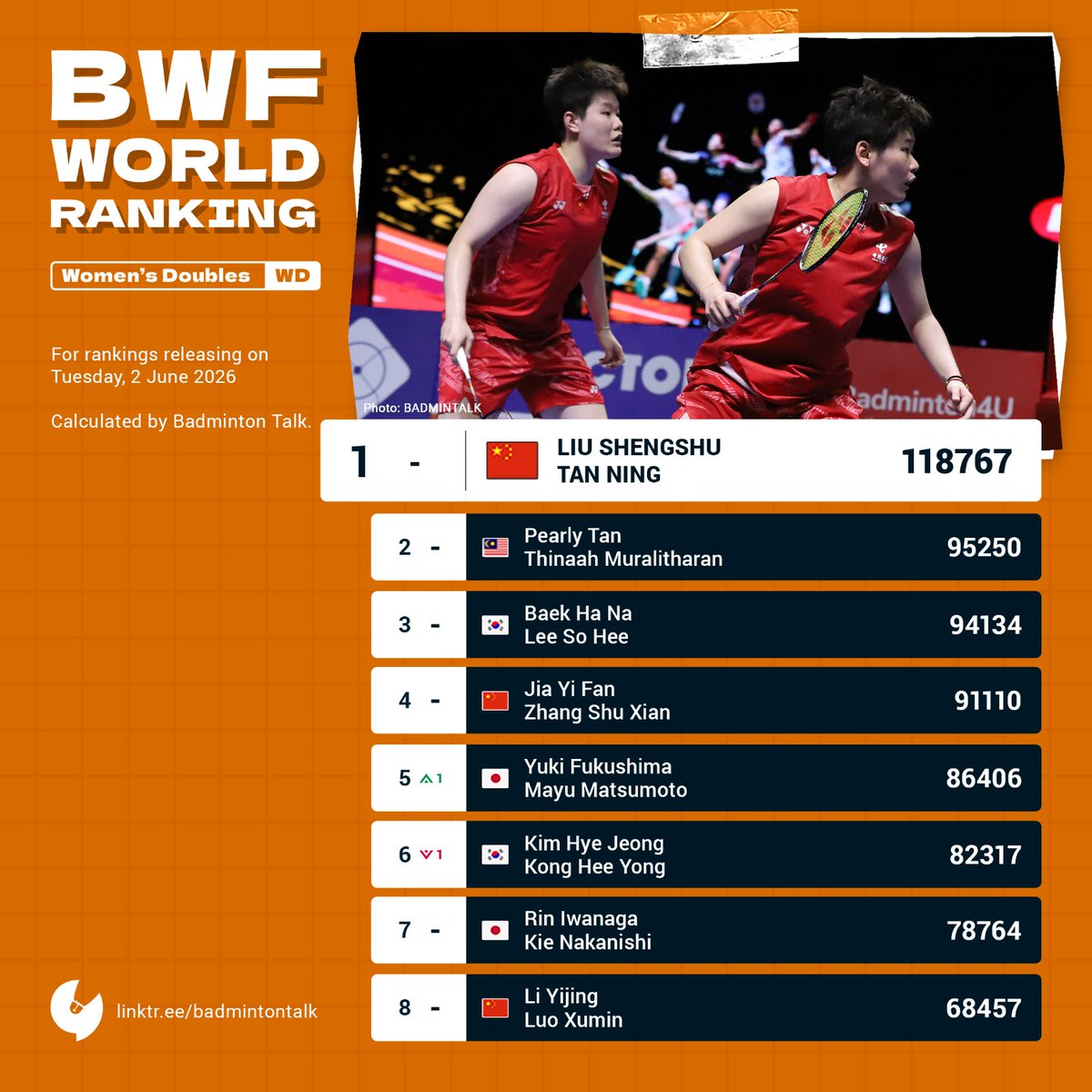 BWF World Ranking on 2 June 2026 calculated by Badmintalk Women's ...