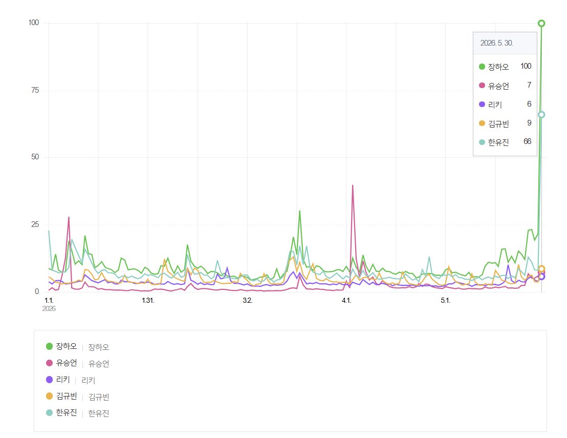 ZHCHARTS's tweet photo. 📊NAVER Searches | Korea🇰🇷

— Zhang Hao’s Naver searches skyrocketed on May 30th, after guesting on JTBC’s Knowing Bros 

🔥Zhang Hao has the highest Naver search peak among all AND2BLE members in 2026 thus far

#ZHANGHAO #장하오 #章昊 #ジャンハオ #앤더블 #AND2BLE #앤더블장하오 https://t.co/xaoCADq6SN
