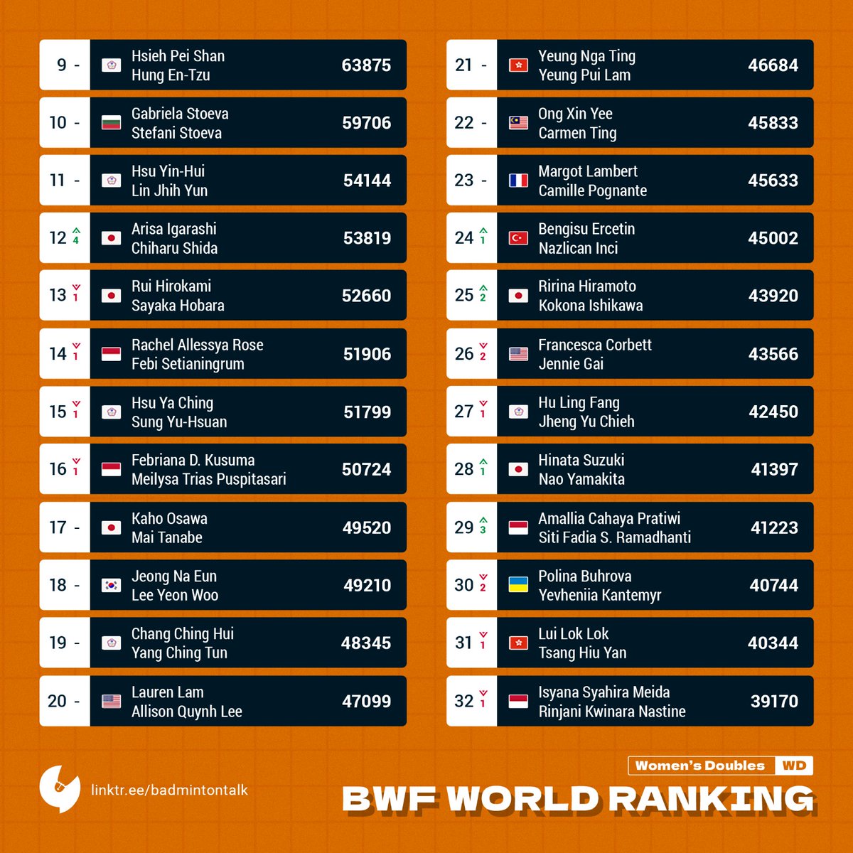 BWF World Ranking on 2 June 2026 calculated by Badmintalk Women's ...