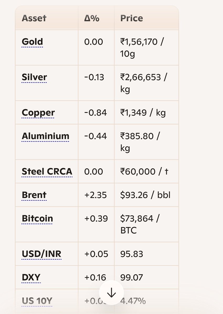 MukulPositive's tweet photo. These are the major commodity prices &amp; macro economics factors showing %age change on a daily basis https://t.co/MVkSF0G5VW