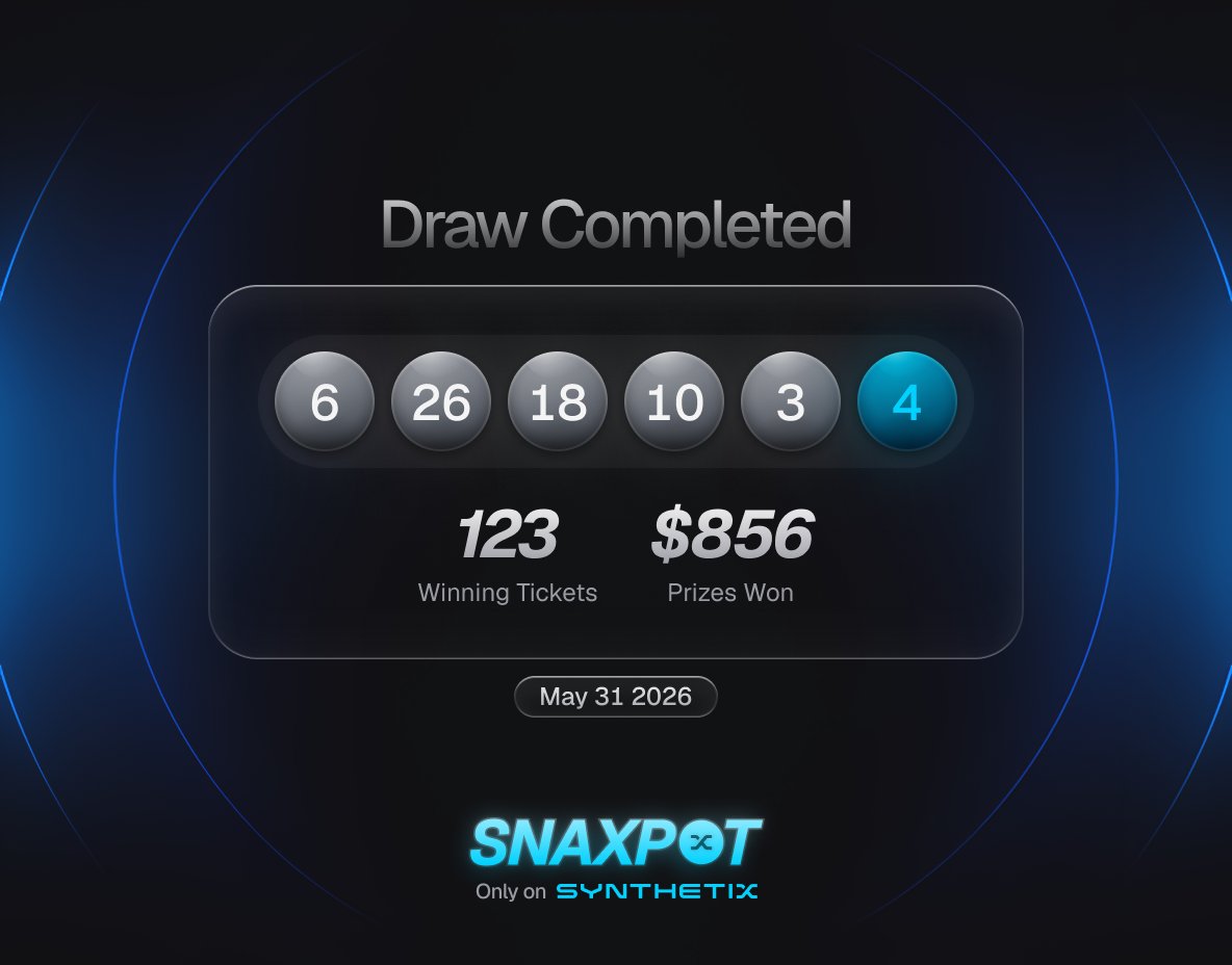 synthetix's tweet photo. The third Snaxpot draw is complete ⚔️

🔹123 winning tickets
🔹$856 in prizes won
🔹All on Ethereum Mainnet

Trade for your shot at winning a $500,000 grand prize: https://t.co/YZdMHinS2Z https://t.co/xzrCzxPd8d