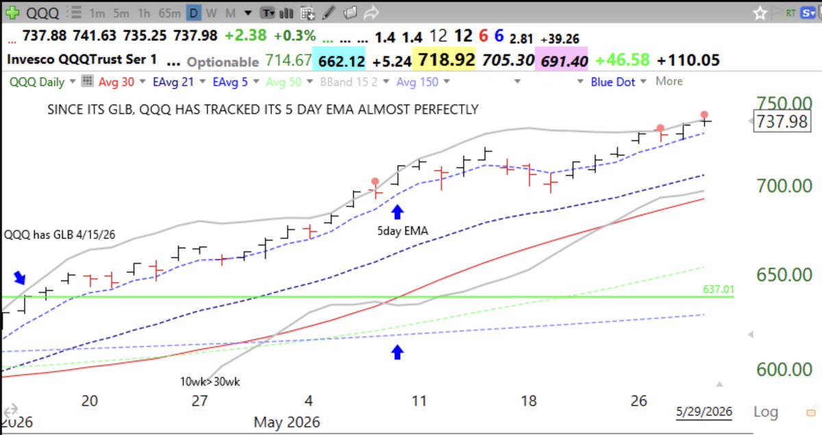 WishingWealth's tweet photo. Blog: Day 36 of QQQ short term up-trend; I am amazed how strongly advancing stocks and ETFs may track along their 5 day exponential moving average, see daily charts of QQQ and DELL. https://t.co/wOTjlJ6LdK https://t.co/vekdoqgp3M