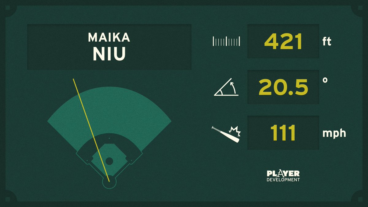 HogsPlayerDev's tweet photo. 🚀 10th homer of the year for Maika Niu. https://t.co/tgn174Koyr