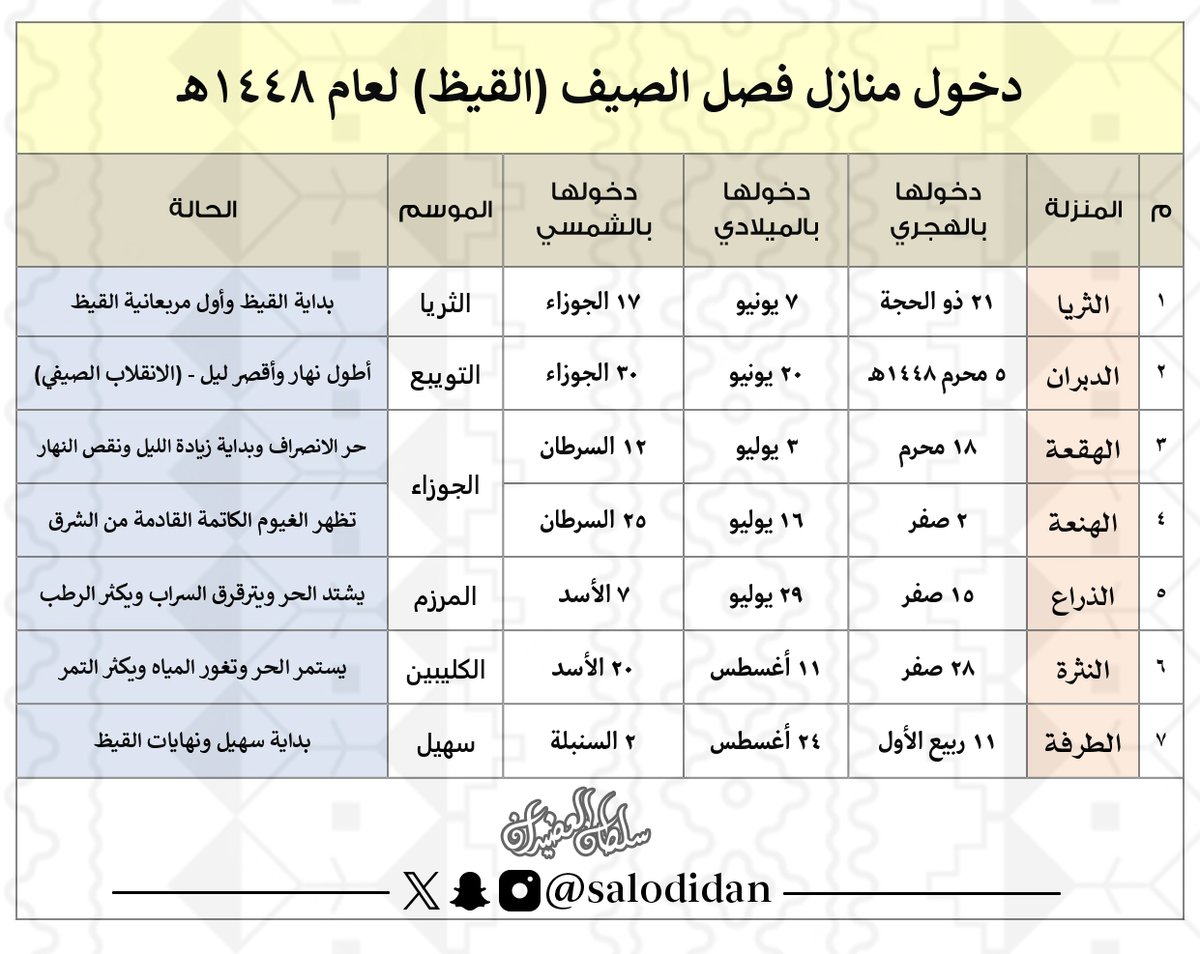 salodidan's tweet photo. #فصل_الصيف «القيظ» 1448هـ:

● بحساب المنازل القمرية: 
• يبدأ من 21 ذوالحجة 1447هـ
الموافق 7 يونيو 2026م
• ينتهي في 23 ربيع الأول 1448هـ
الموافق 5 سبتمبر 2026م
• ويتكون من سبعة منازل قمرية وهي :
[الثريّا؛ الدبران؛ الهقعة؛ الهنعة؛ الذراع؛ النثرة؛ الطرفة]

● بحساب الأبراج الشمسية: 
• يبدأ من 7 محرم 1448هـ
الموافق 22 يونيو 2026م
• ينتهي في 11 ربيع الآخر 1448هـ
الموافق 22 سبتمبر 2026م
• ويتكون من ثلاثة أبراج شمسية وهي :
[السرطان، الأسد، السنبلة]
