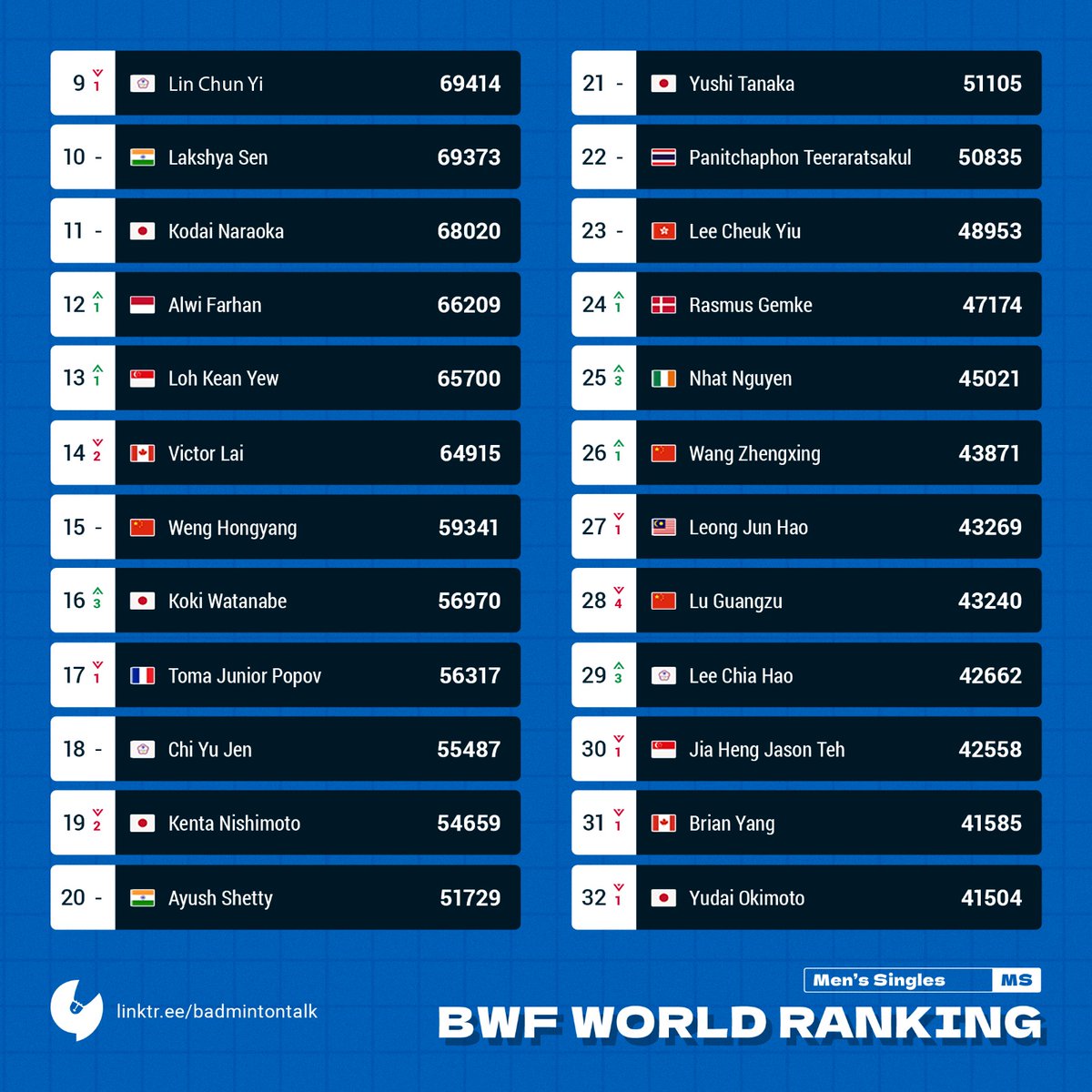 BadmintonTalk's tweet photo. BWF World Ranking on 2 June 2026 calculated by Badmintalk

Men's Singles

Champion of KFF Badminton Singapore Open 2026 Alex Lanier climb up into the world's Top 8, while semifinalist Koki Watanabe jumps three spots to claim the World No. 16 spot!

#Badmintalk #RankingCalculation https://t.co/lCmMevz6MY