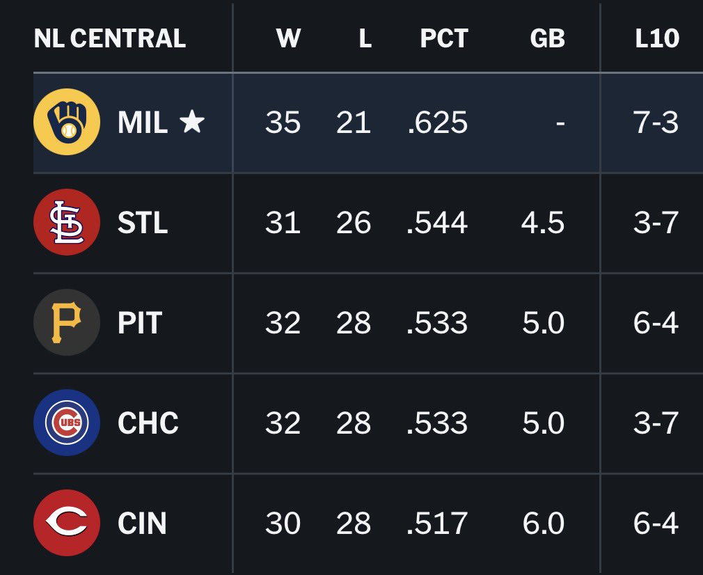 BrewPack8's tweet photo. The Brewers will enter June with a 4.5 game lead (+ current tiebreaker) in the Central https://t.co/mHQLXxBMoQ