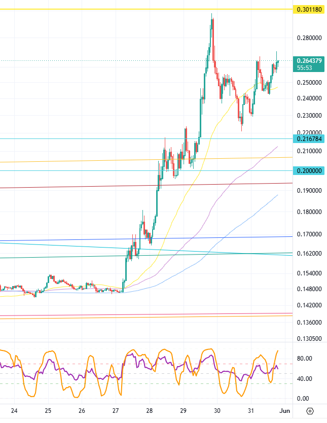 elessarts's tweet photo. $XLM bounced off it's next resistance when i wasn't looking and already making it's way back up https://t.co/eRMUEcBtqn