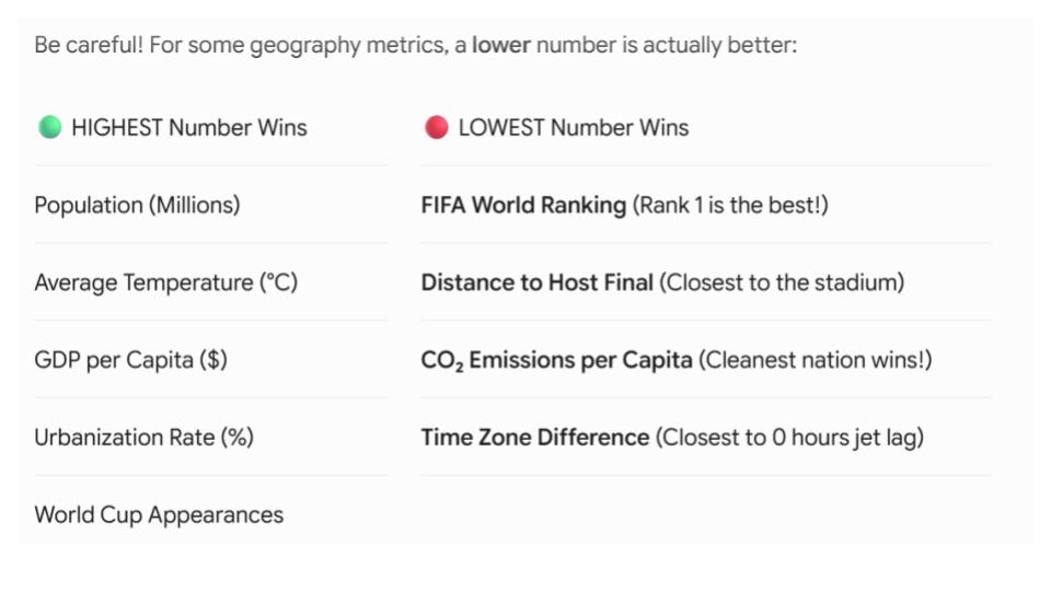 Map_Addict's tweet photo. Are your geography students ready for the #FIFAworldcup 

I created a TopTrumps lesson for students which includes an enquiry question using Spearman’s Rank 
Resources available here (template in slides notes) https://t.co/0pLQEiFttY #geographyteacher https://t.co/EEovXsN6t1