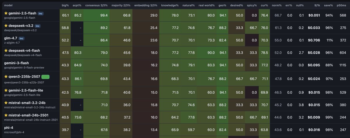 mlomb_'s tweet photo. Using LLMs (Claude) to spin up a single-use testing harness is super easy. Prepare the dataset, tell it the metric and ask for an HTML report, done.

Got from $0.8/1k to $0.0ish/1k with ~10% less accuracy. I may be able to ensemble cheaper models keeping lower costs. https://t.co/9gwERDBG79