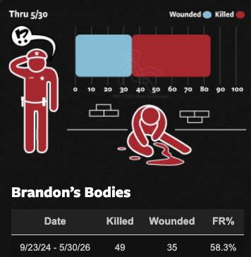 w_h_thompson's tweet photo. Brandon's Bodies update: https://t.co/KucH4QjMbt