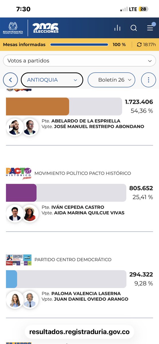 JulioAcelas's tweet photo. Los Santanderes, sur (64%), norte (75%), focos de la derecha en Colombia, más que Antioquia (64%)... https://t.co/wuUqKnqWrX