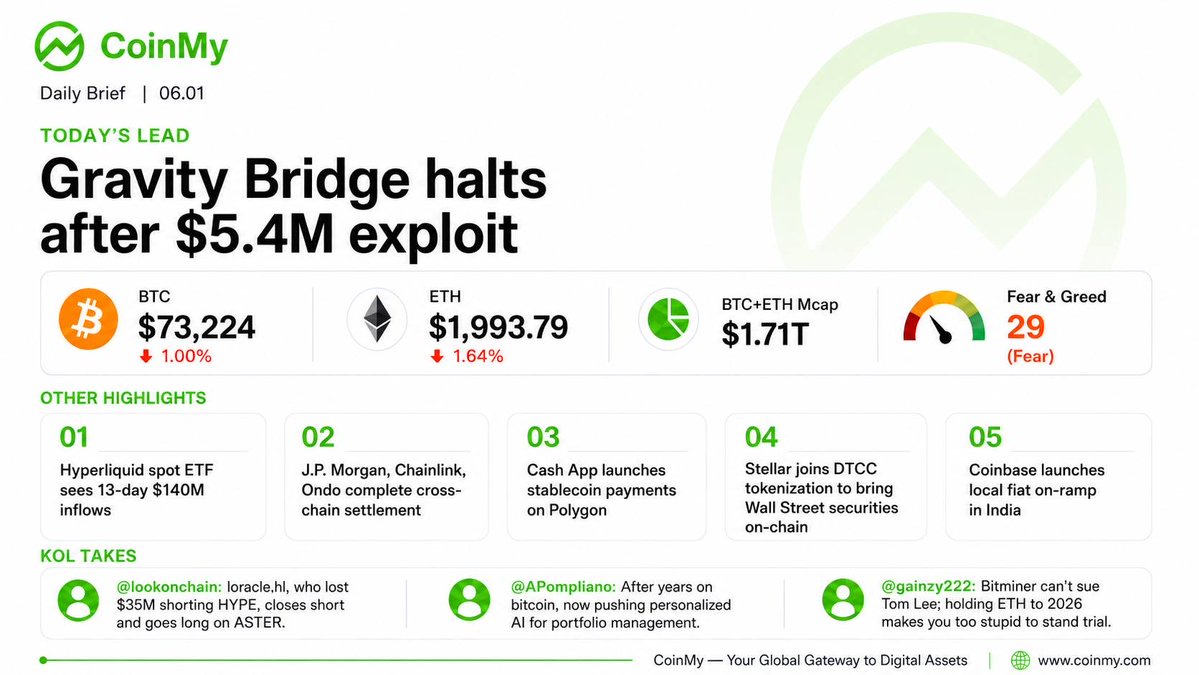 CoinMyX's tweet photo. CoinMy Daily Brief | 06.01

Gravity Bridge halts after a $5.4M exploit, while BTC and ETH move lower and market sentiment remains in Fear. https://t.co/jy2xqU5VZ4