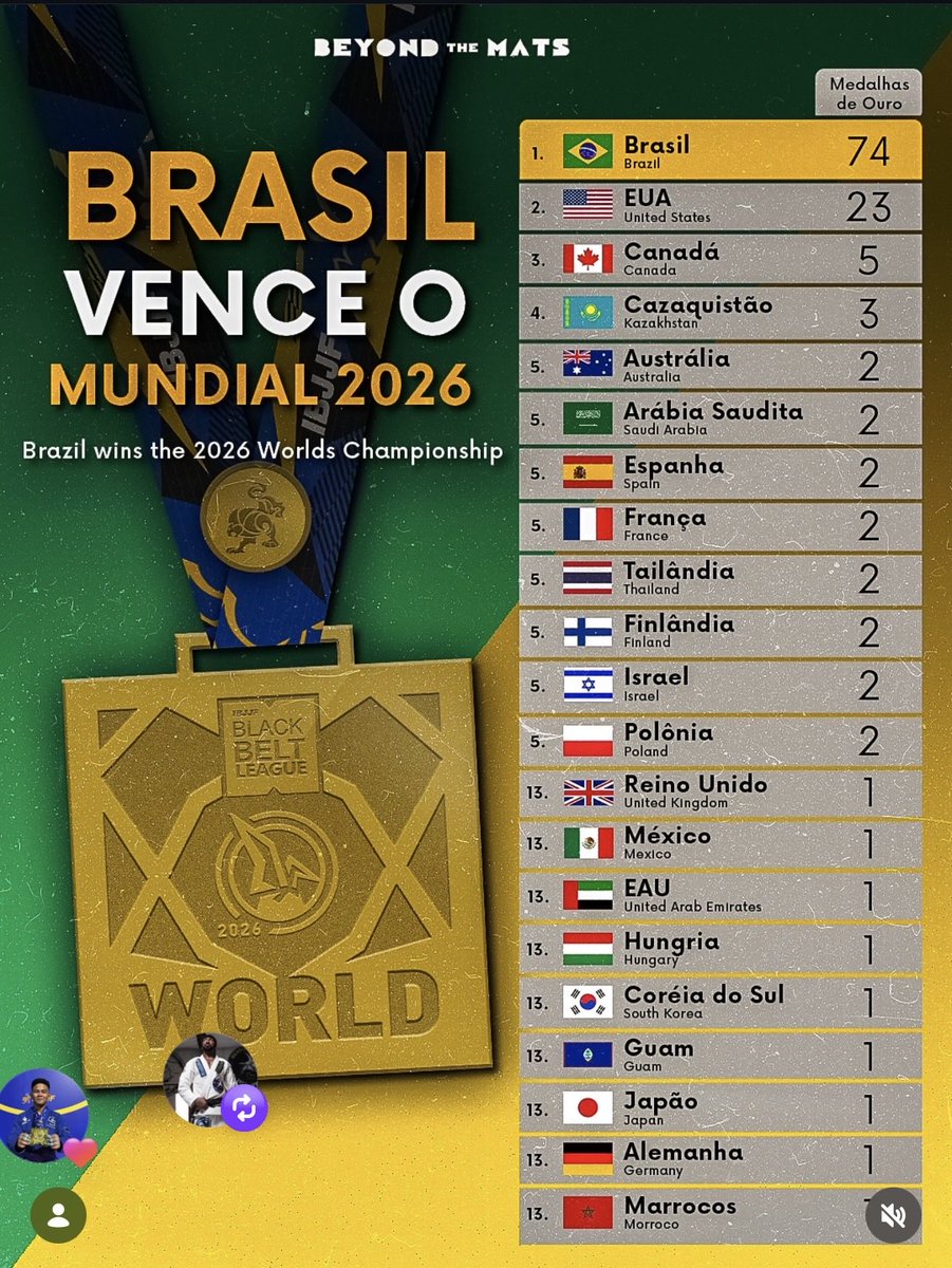 PITBULL_PANICO's tweet photo. ブラジル 🇧🇷 74個の金メダル。
日本 🇯🇵 1個の金メダル。

その金メダルを日本にもたらすことができて光栄です。🥇 🇧🇷🇯🇵❤️
#IBJJF #WorldChampio https://t.co/FBE0rlqk2Y