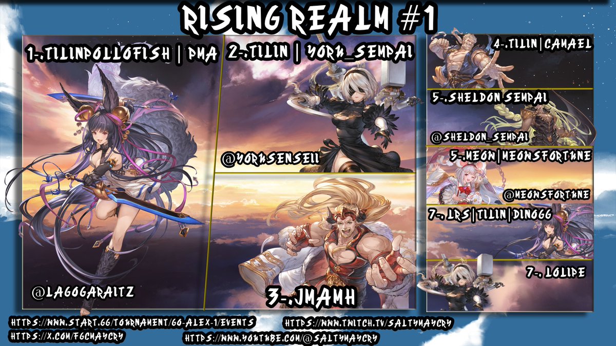 FGCMayCry's tweet photo. Muchas gracias a todos por participar en esta primera edición de Rising Realm. Nos veremos en un próximo torneo.

🥇@IagoGaraitz
🥈@YoruSenseii
🥉JMAMH

4.- Tilin | Camael
5.- @Sheldon_Sempai
5.- @MeowsFortune
7.- @Dino_GG0
7.- LOLIPE

#FGC #GBFVS #Granblue https://t.co/jzqsUVjtpn