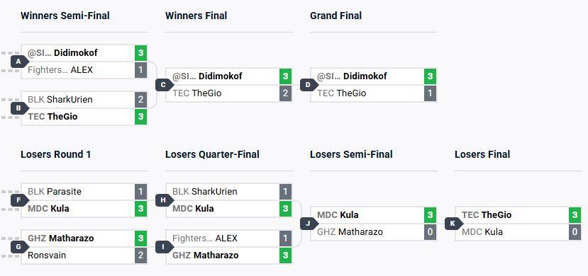 dede_495's tweet photo. 🚨ATENÇÃO, ATENÇÃO🚨

VENCEMOS!
@SilvaGames123 @didimokof É O GRANDE CAMPEÃO DO FATAL FURY: CITY OF THE WOLVES NO HYPE NIGHT III
Sem reset, uma vitória de 3x1 em cima do peruano @GioseppeJesus 

Além disso, vimos que ele também ficou em 2º no Street Fighter 6!

VAMOOOOOO BRASIL
🇧🇷🚀🇧🇷🚀🇧🇷