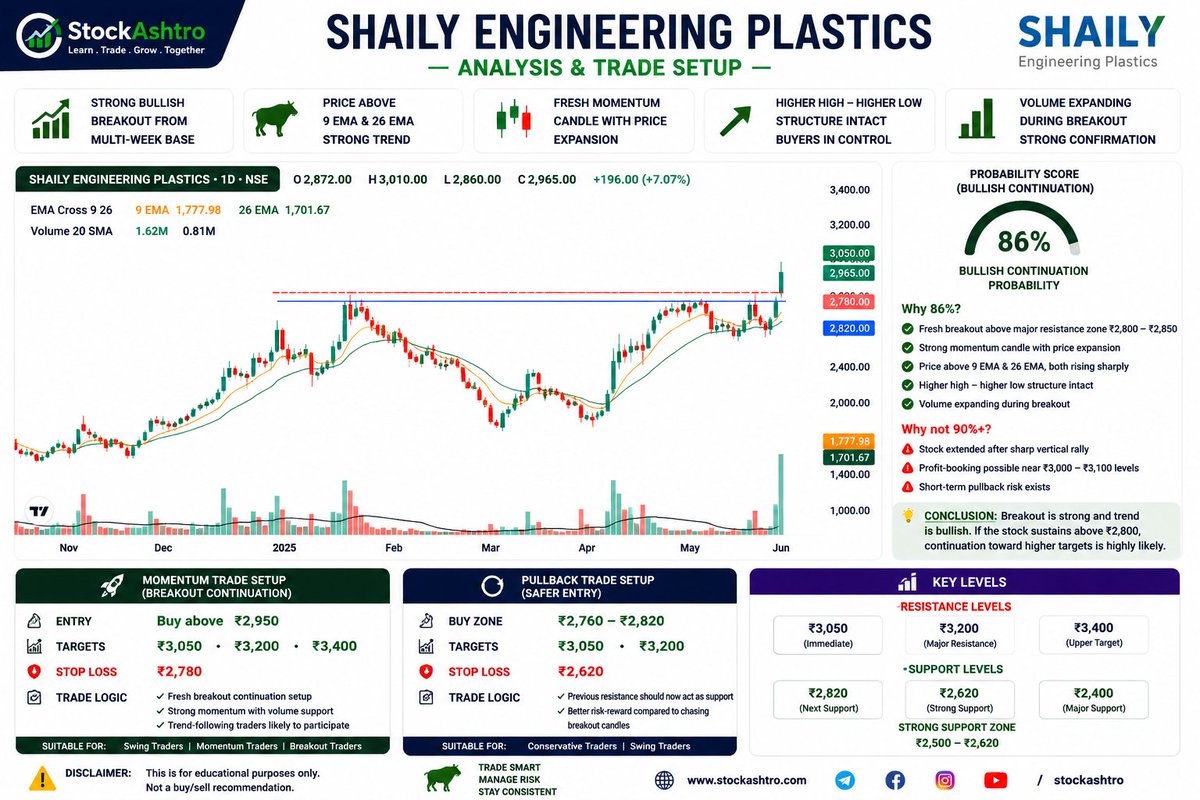 StockAshtro's tweet photo. 🚀 SHAILY ENGINEERING PLASTICS breaks out of a multi-week base! 📈🔥

 Fresh breakout above ₹2,950
Strong volume expansion

 Follow @StockAshtro for daily breakout stocks &amp; swing trading setups

#ShailyEngineering #BreakoutStocks #SwingTrading #StockMarketIndia #StocksToWatch https://t.co/9o1i19ZVZM