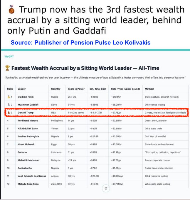 IdahoSpud2025's tweet photo. @YourAnonCentral @OmaCatznKidz Corrupt Mexican politicians are good but they're amateurs compared to Glorious Leader step aside let a patriotic American show how to do corruption right. https://t.co/SVhT4KbBAx