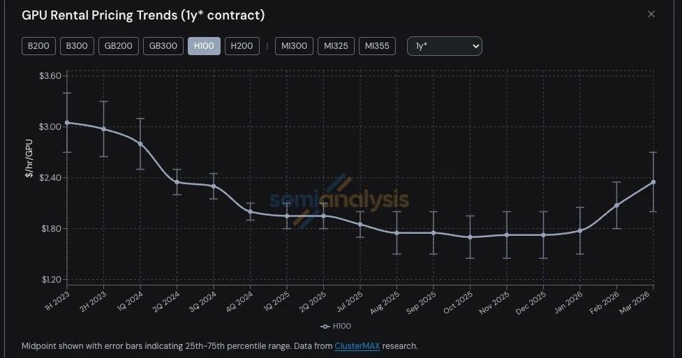 FinancialErnie's tweet photo. $CLSK 
With over 1.1GW of power in the portfolio established as suitable for AI-HPC, @CleanSpark_Inc is nowhere near where their peers have been re-rated. 

The price of compute is climbing, allowing @smatthewschultz to take a second mover’s advantage and lock in a more favorable price per MW. 

All of this while @sprainhill is sitting on the 10th highest publicly traded $BTC treasury stack leveraging 40% of it to generate meaningful returns that is hedged by the third highest bitcoin production by the already tuned for perfection asics by @taylorbmonnig.