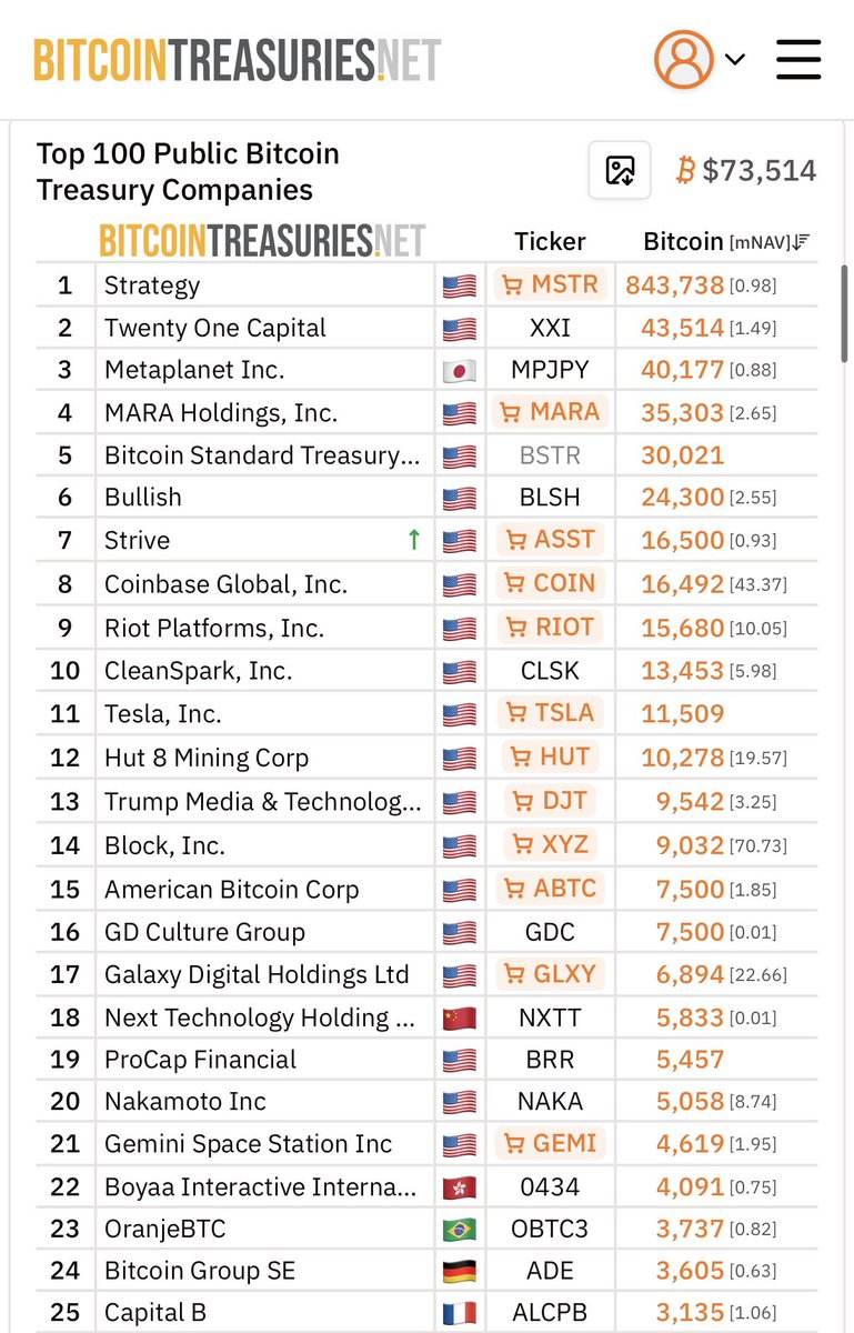 FinancialErnie's tweet photo. $CLSK 
With over 1.1GW of power in the portfolio established as suitable for AI-HPC, @CleanSpark_Inc is nowhere near where their peers have been re-rated. 

The price of compute is climbing, allowing @smatthewschultz to take a second mover’s advantage and lock in a more favorable price per MW. 

All of this while @sprainhill is sitting on the 10th highest publicly traded $BTC treasury stack leveraging 40% of it to generate meaningful returns that is hedged by the third highest bitcoin production by the already tuned for perfection asics by @taylorbmonnig.
