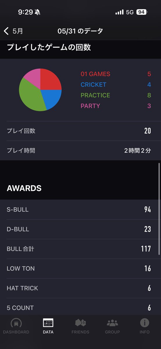 PON_darts_'s tweet photo. JAPAN新潟見ながら練習

リーグメンバーのたむが入替まであと一歩！
惜しかったー
応援してるこっちまで緊張笑

周りの人達みて自分ももっと頑張ろうって思えてとてもありがたい

練習ではこれまで放置してた飛び改善に今日から取り組み久々に気持ちよーく飛んでました https://t.co/Dtizb1RrNu