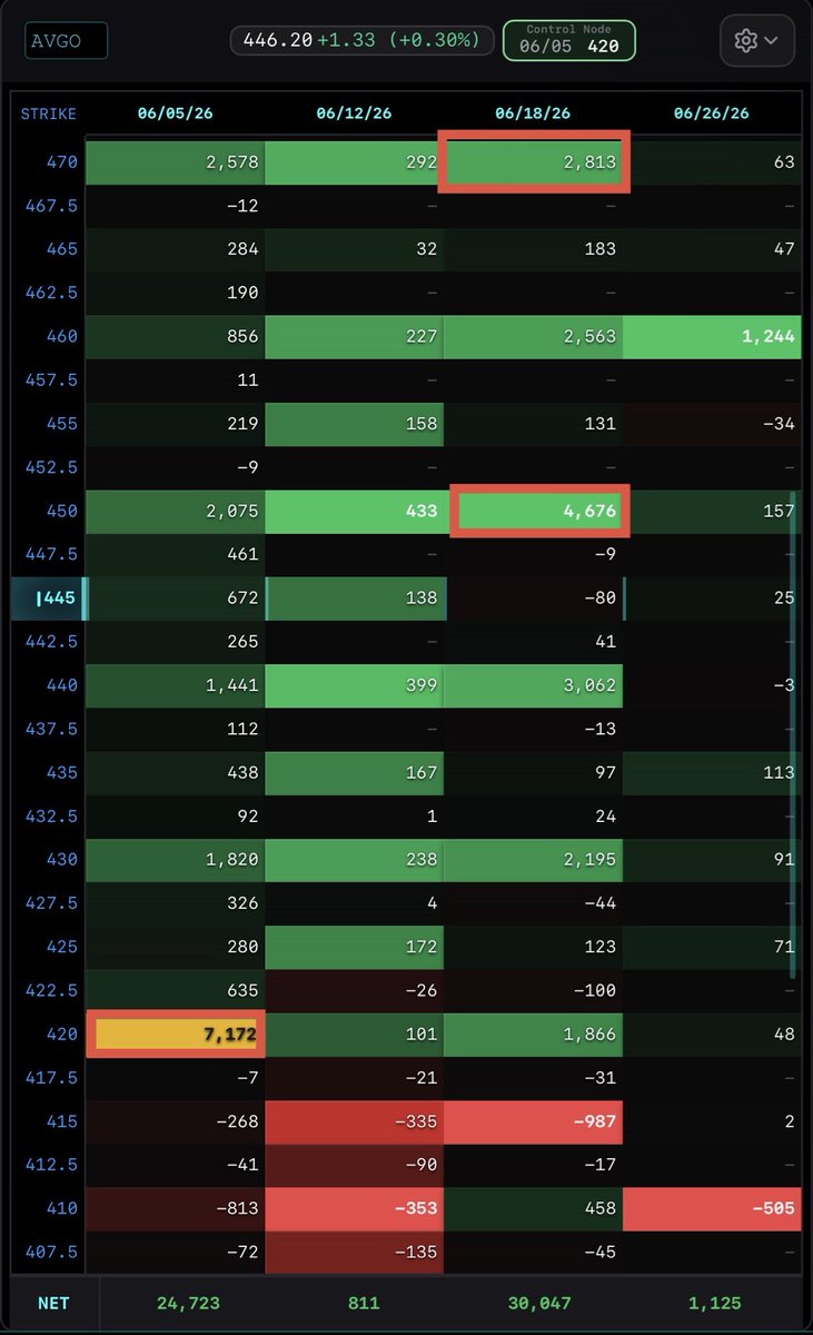 AsianKidOptions's tweet photo. @noriellejohnp @MyBankIsFat @ITMatrixHQ AVGO
Control node 420
Levels 450-440 chop area 
Levels to watch 420/450/470

Calls can work 450 above 
Puts can work 440 below

Can play 430 to 420 for weekies puts and then play 420 calls few weeks out for calls. https://t.co/EiZDjTkHfr