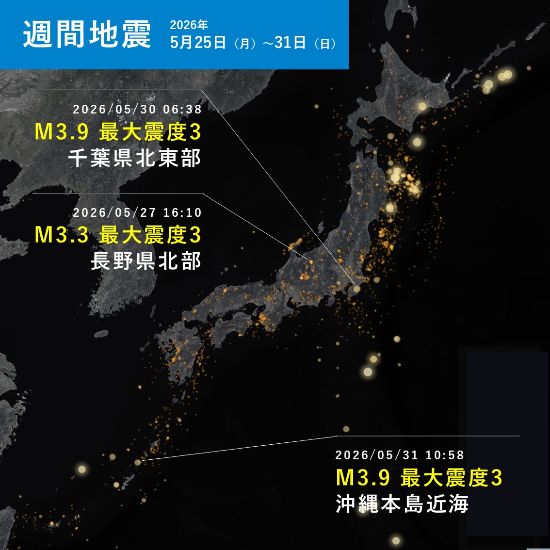 EprcOfficial's tweet photo. 週間地震〈2026年5月25日～31日〉
先週発生した最大地震は千葉県北東部と沖縄本島近海でのM3.9・最大震度3でした。二つともプレート境界周辺で発生した地震です。（プレート境界型の可能性あり） https://t.co/KUVF2aQdsH