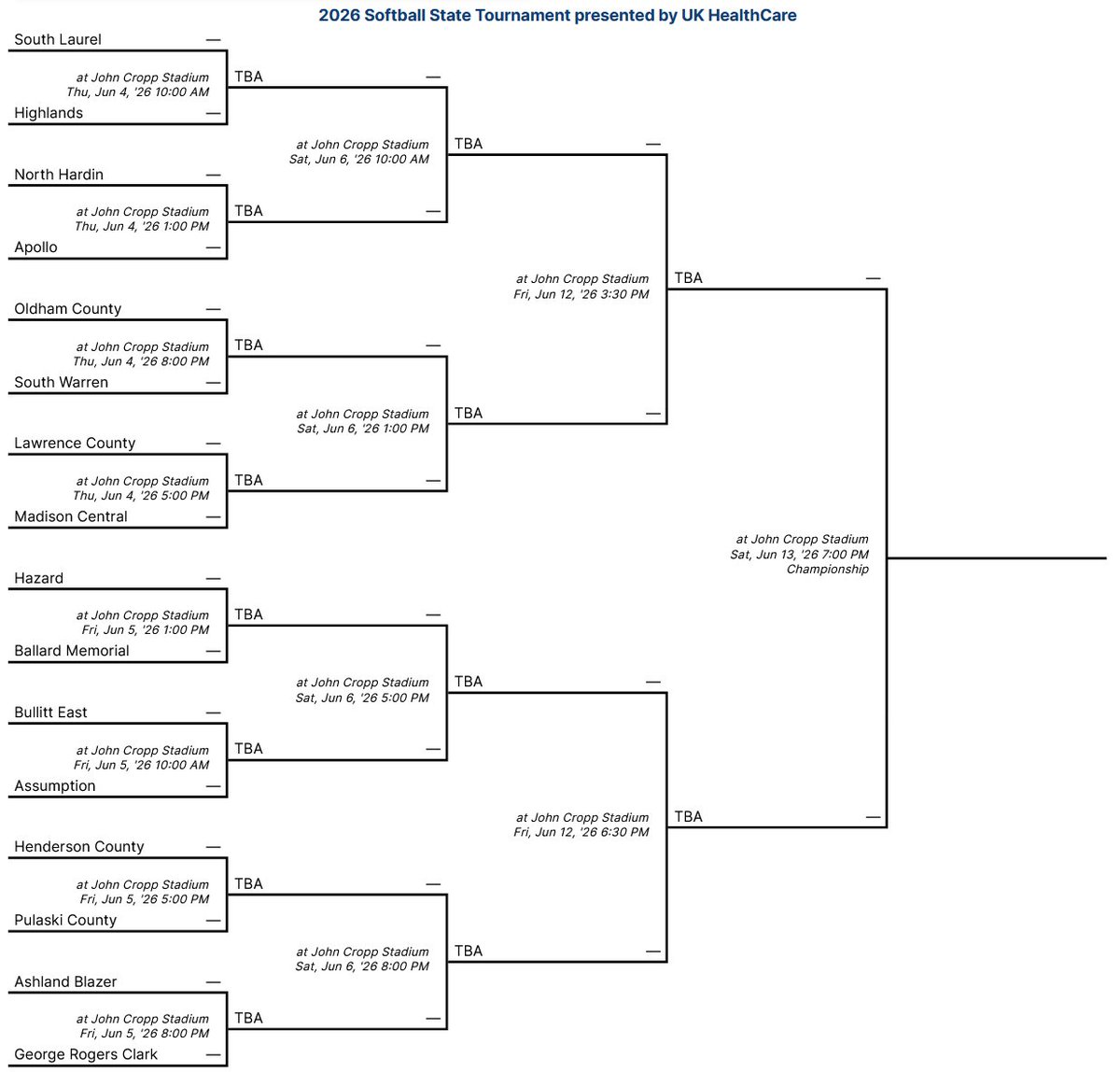 RichmondRsports's tweet photo. HIGH SCHOOL SOFTBALL
The KHSAA State Tournament gets under way this week at the University of Kentucky

Madison Central (26-8) will face Lawrence County (23-12) at 5 p.m. Thursday

The winner is set to take on either Southern Warren (41-0) or Oldham County (27-10) on Saturday https://t.co/HrypC64wFX