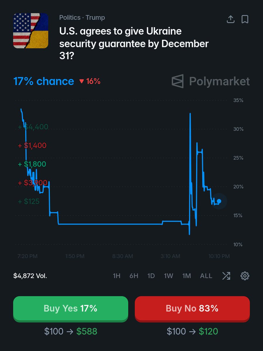 DillonSilverman's tweet photo. Polymarket says there's only a 17% chance the US will give Ukraine a security guarantee by the end of the year. https://t.co/Cscj7pVk7T https://t.co/sVqGWRoVwA