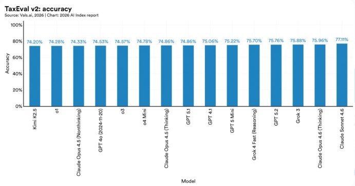 VcityAcademy's tweet photo. ✨✨ According to the “The 2026 Al Index Report”, AI models are expanding into professional domains, showing performance ranging from 60 to 90% in evaluations in tax, mortgage processing, corporate finance, and legal reasoning. https://t.co/qKyHSvgJLq
