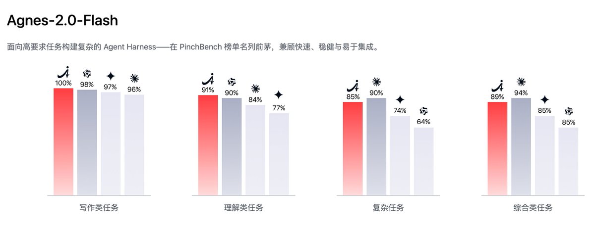 chnycp's tweet photo. Agnes AI 向全球开发者无限期免费开放其全模态模型API.  这个模型对比图也是敢放的 https://t.co/xsJAU1vIb2