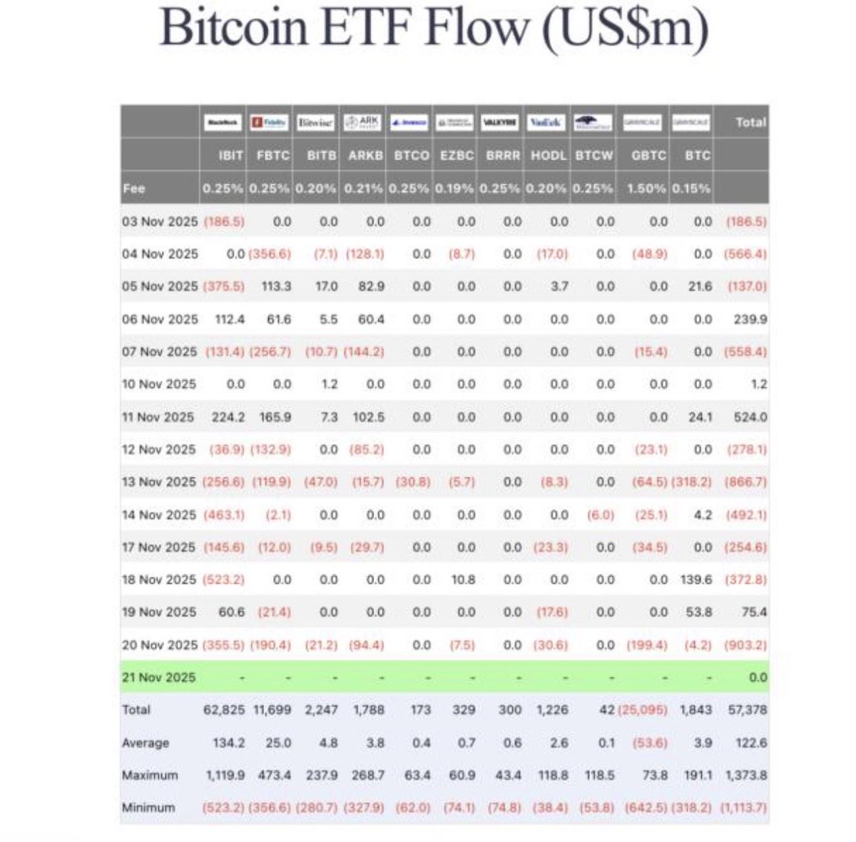 wadablockchain's tweet photo. 5 月的 BTC ETF 數據出來了
這個數字讓人不安 😬
5 月 BTC ETF 淨流出：$23 億
今年最差月份
但這個對比才是真正的問題：
2 月：BTC 跌了 14.8% → ETF 流出 $2.06 億
5 月：BTC 只跌了 3.69% → ETF 流出 $23 億
同樣是流出
但 5 月的機構出場速度
是跌幅的 10 倍
這代表什麼？
不是市場嚇到機構
是機構主動在「搶跑離場」
他們在預期更壞的事情嗎？
還是這只是：季度末再平衡？
你怎麼解讀這個數字？