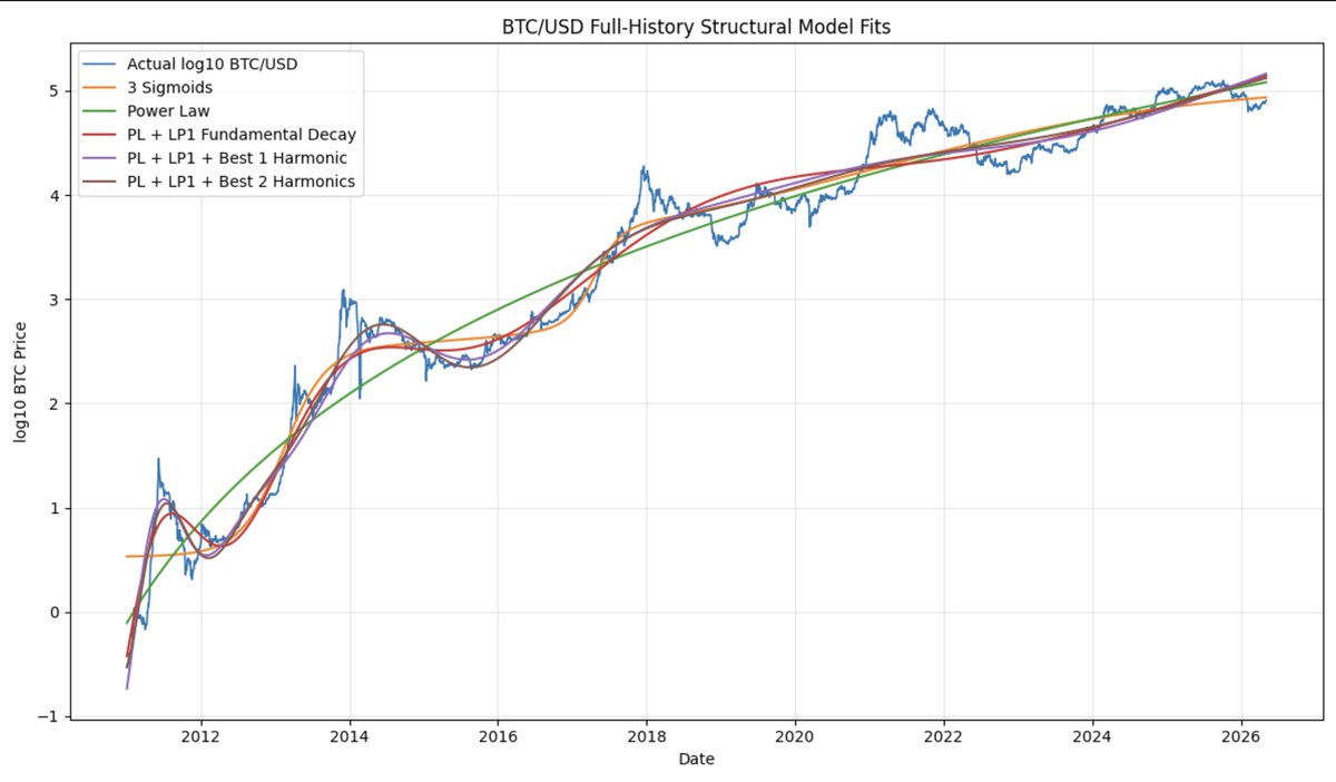 moneyordebt's tweet photo. Bitcoin’s Not-so-Hidden Structure, by @moneyordebt https://t.co/dISENrh7ZJ 

A paper by Baquero and Menezes found a better structural fit to Bitcoin price history with three superimposed sigmoid functions in comparison to the power law. However they required 10 parameters to do so, while the power law has only 2 parameters. They also found the power law to be better for longer-term forecasting.

In this article I demonstrate that the power law plus the fundamental log-periodic mode provide a better structural fit than three sigmoids, using only 5 parameters.

Forecasting is also enhanced relative to the power law, over intermediate timeframes.
