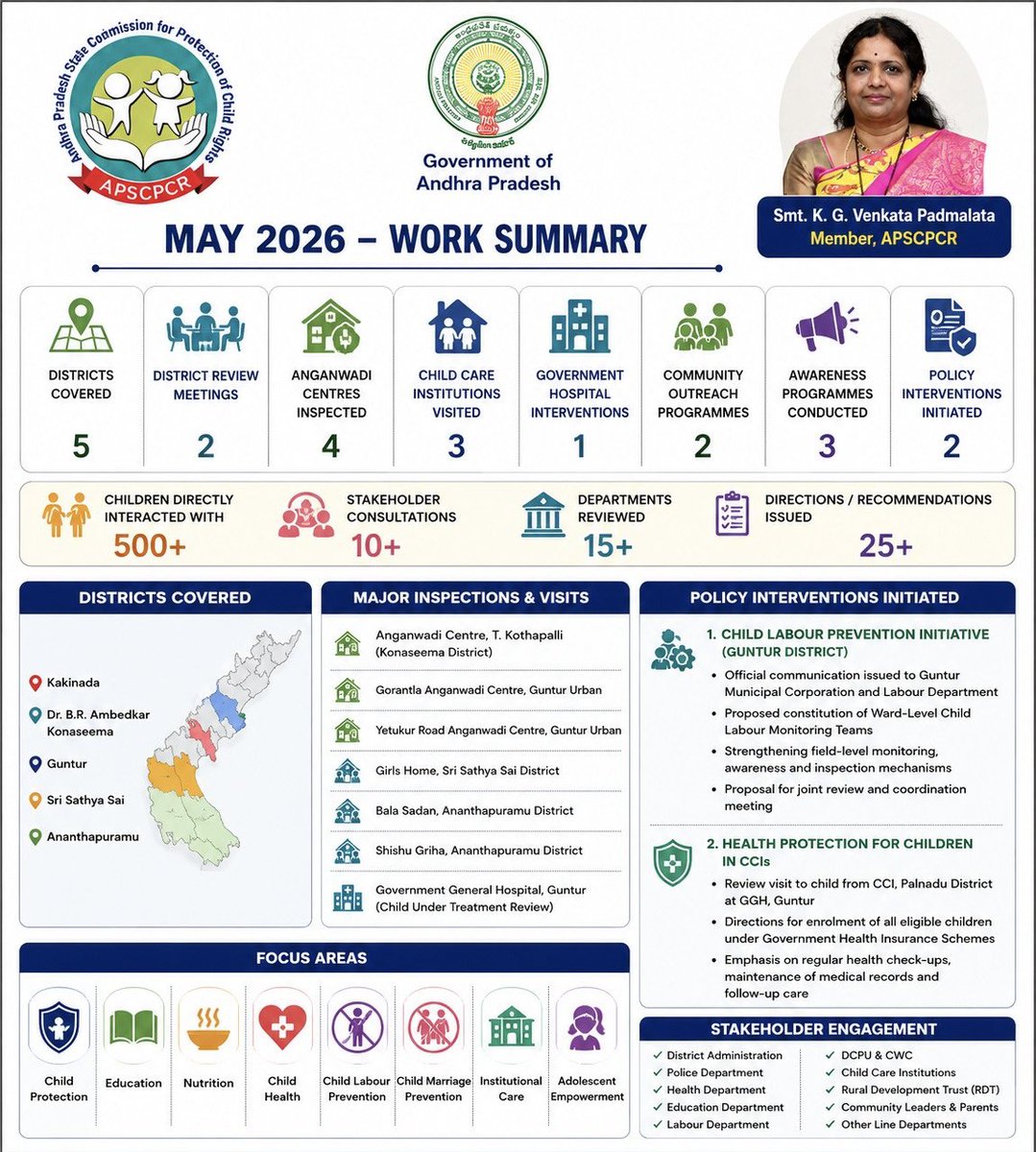 PadmalathaTDP's tweet photo. During May, district reviews, inspections of Anganwadi Centres &amp; CCIs, and stakeholder consultations were conducted focusing on child protection, child labour prevention, health, education, nutrition, and institutional care.

Working towards a child-friendly Andhra Pradesh. https://t.co/qdbnODARrh