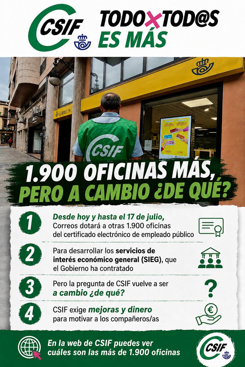 csif_epe's tweet photo. ⁉️ Desde hoy y hasta el 17 de julio, @Correos dotará a otras 1.900 oficinas del certificado electrónico de empleado público
⁉️Pero a cambio ¿de qué?
⁉️CSIF exige mejoras para toda la plantilla de Correos

 📲 
https://t.co/9eHcWLZxae https://t.co/KSqHV1rU6k