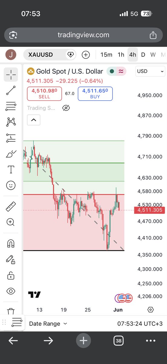 jeffmuly's tweet photo. @thisispinguini Shared with you this on Friday.

Told you to look for sells confluences from the green zone. https://t.co/2e92z37agi