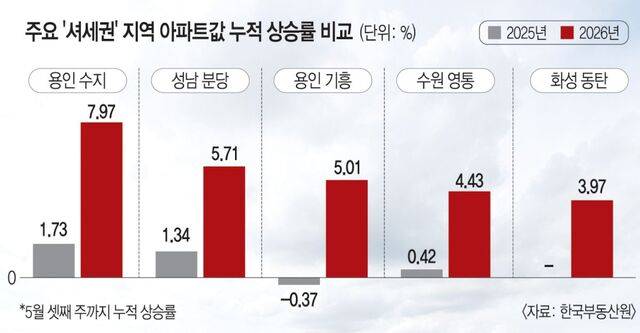 jsh3pump_'s tweet photo. 삼전, 하이닉스 근처 '셔세권' 아파트값 상승률

이건 성과급 때문이 맞을듯
1년사이에 폭등중임

1. 일시적 유동성 폭발: 삼성전자나 SK하이닉스에서 성과급이 억 단위로 터지니까, 경기 남부 일대에 직주근접 수요자들이 그 돈을 시드머니 삼아 갭투자를 하거나 상급지로 갈아타기를 시도함

2. ​소비 및 인프라 연동: 성과급이 돌면 지역 내 소비가 살고 인프라가 좋아지면서 "살기 좋은 동네"라는 인식이 굳어짐. 
이게 집값을 지지하는 심리적 요인이 됨.