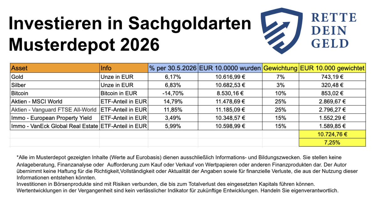 matthias_reder's tweet photo. 📈 10 % p.a.? Oft klingt das nach Hochrisiko, Trading oder dem nächsten Wunderprodukt…

Dabei zeigt unser RETTE DEIN GELD Musterdepot 2026 aktuell etwas ganz anderes.

Mit Stand 30.05.2026 wurde bereits das 5. Monat abgeschlossen – und zwar mit einem neuen Rekordstand. 👇

✅ Gold
✅ Silber
✅ Bitcoin
✅ Weltaktien (MSCI World / FTSE All-World)
✅ Immobilien-ETFs

Also kein exotisches Hedgefonds-Konstrukt.
Keine Hebel.
Keine Meme-Aktien.
Keine KI-Raketen.

Sondern ein bewusst einfach gehaltenes Sachgoldarten-Portfolio.

Das Ergebnis bisher:
💶 Gewichtetes Musterdepot: +7,25 %
(Stand nach fünf Monaten 2026)

Und genau das ist eine wichtige Erkenntnis:
Das Ziel von 10 % p.a. muss nicht zwingend spektakulär oder kompliziert sein.

2026 zeigt bislang:
👉 Ein breit gestreutes Allerwelts-Portfolio aus Sachwerten könnte dieses Ziel durchaus erreichbar machen.

Natürlich gehören Schwankungen dazu – Bitcoin liegt beispielsweise aktuell noch im Minus, während Aktien und Edelmetalle stark performen.

Aber genau deshalb spricht man von Diversifikation und nicht von Hellsehen.

Viele Anleger unterschätzen, was ein klar strukturiertes Depot über Jahre leisten kann.

❓Wie seht ihr das – sind 10 % p.a. heute noch ein realistisches Ziel oder bereits zu ambitioniert?

📌 Folge RETTE DEIN GELD für Finanzbildung zum Selbermachen – ohne Produktverkauf, aber mit klaren Zahlen und verständlichen Beispielen.

👍 Like da lassen, wenn dich solche Echtgeld- und Musterdepot-Einblicke interessieren!

Hinweis: Das Musterdepot dient ausschließlich Informations- und Bildungszwecken und stellt keine Anlageberatung oder Kaufempfehlung dar.