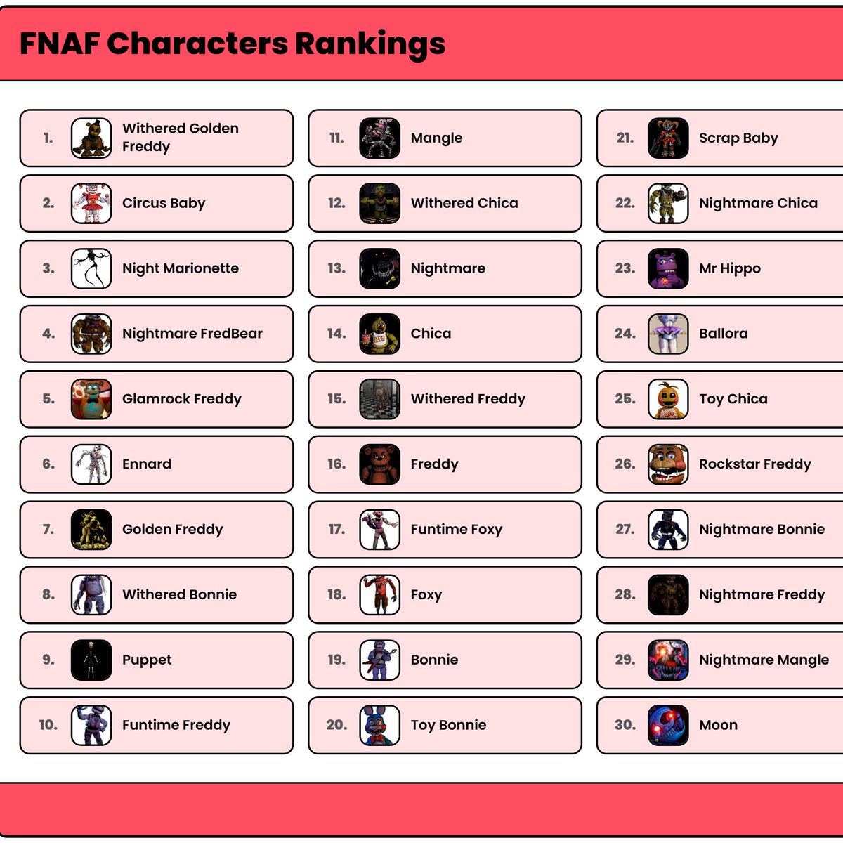 GoodSoup39's tweet photo. My top 30 FNaF characters on sortr (Jesus Christ there's more than 70 characters this took so long) https://t.co/JbdwZV0wb3