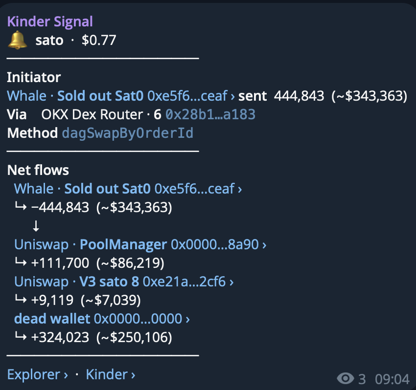 iam_t0mmy's tweet photo. A whale just exited their entire $SATO position and deposited all proceeds to Binance 👀

> They invested roughly $1.3M into $SATO and ended up realizing a loss of around $700K.

> They accumulated a large amount of $SATO on DEXs around May 7 and also withdrew a significant amount from MEXC to their wallet.

> Today, they completely closed their position and transferred all funds to Binance.

Interesting move. The question is: why exit now?