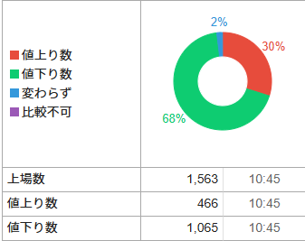 shasyou's tweet photo. 日経平均が67000円突破。バブルの頃より1.3倍はウハウハで国民はお金余ってる計算にしたい。来年から所得税増やす言い訳ほしいし、なんだったら消費税減税もないものにできる。
でも、実際は株やってる人でもごくごく一部しか利益を得れていない。
経済と実体の剥離がここまでひどい国は日本が断トツ。 https://t.co/nn8kNt5L1o