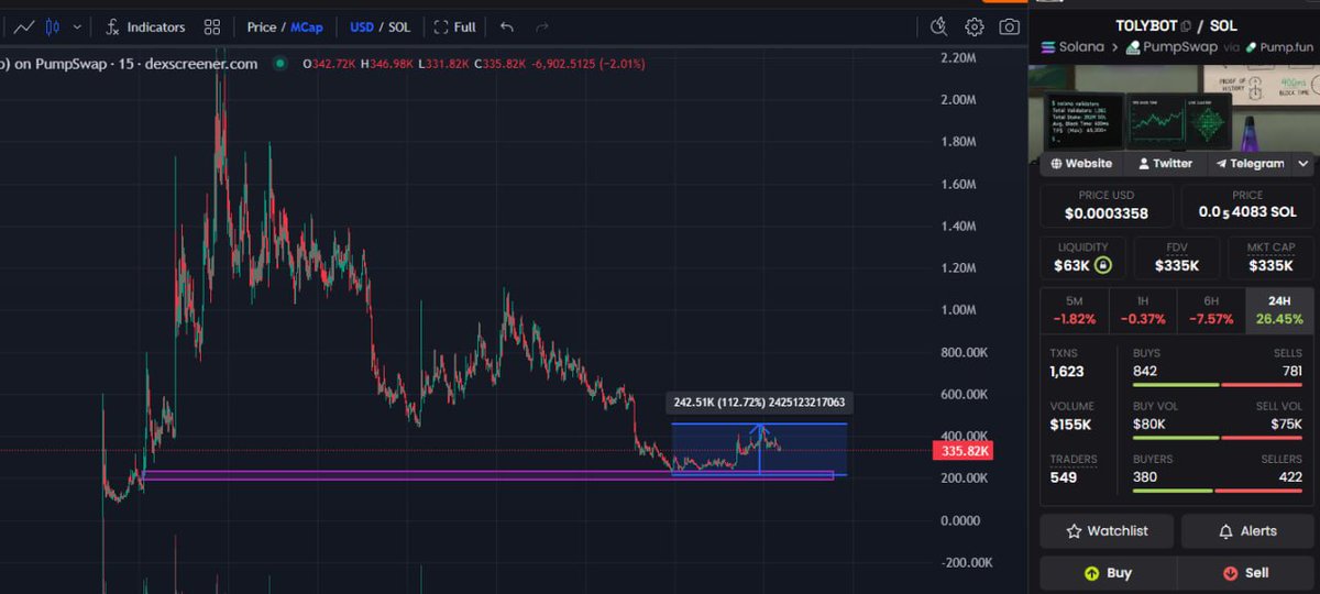 x_shadow0x's tweet photo. 🚀 $TOLYBOT UPDATE 🚀

The bottom accumulation zone between 180K–360K was where the opportunity sat.

Today, the 200K area has already pushed to 462K MC, delivering a clean 2X+ gain for everyone who stayed patient. 📈

This is exactly why we focus on strong volume, active narratives, and buying fear instead of chasing green candles.

When $TOLYBOT was sitting near the lows, most people ignored it because the concept looked weird.

Now the market is starting to recognize the attention this project is attracting.

✅ Called the dip zone
✅ Strong bounce confirmed
✅ 2X+ already delivered
The best trades are often the ones that look uncomfortable when you enter them.
Congrats to everyone who followed the call and managed risk properly. 🔥

More importantly, the narrative is still alive.

DYOR and always take profits on the way up.

FjgXCL8ov5BkvZGoY2QthvhUmx82mVkSmhni6nCJpump